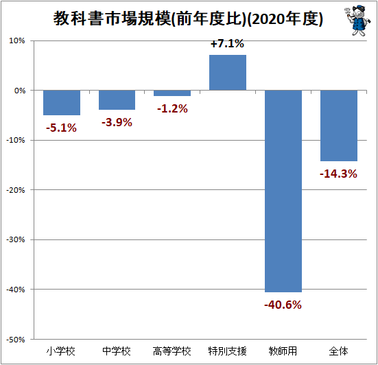 ↑ 教科書市場規模(前年度比)(2019年度)