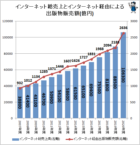 ↑ インターネット総売上とインターネット経由による出版物販売額(億円)