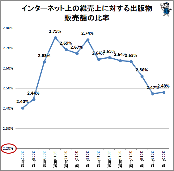 ↑ インターネット上の総売上に対する出版物販売額の比率
