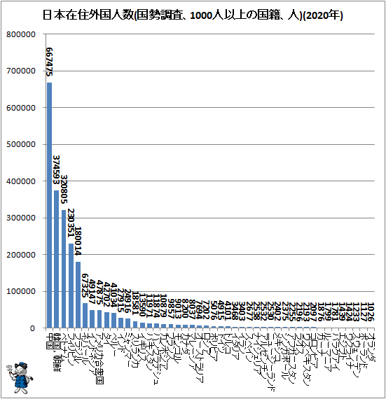 ↑ 日本在住外国人数(国勢調査、1000人以上の国籍、人)(2020年)