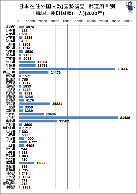 ↑ 日本在住外国人数(国勢調査、都道府県別、「韓国、朝鮮国籍」、人)(2020年)
