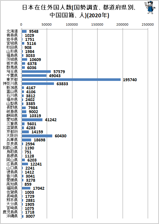 ↑ 日本在住外国人数(国勢調査、都道府県別、中国国籍、人)(2020年)