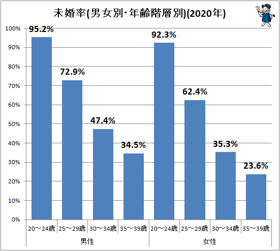 ↑ 未婚率(男女別・年齢階層別)(2020年)