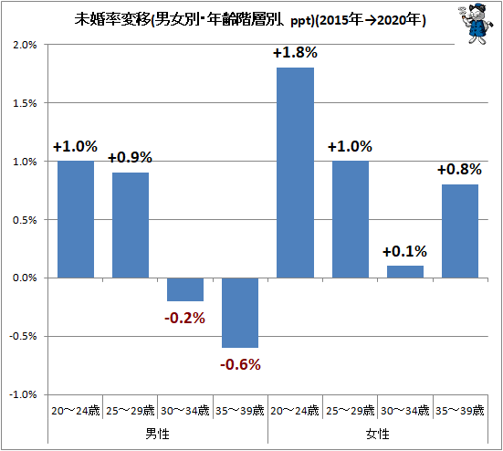 ↑ 未婚率変移(男女別・年齢階層別、ppt)(2015年→2020年)