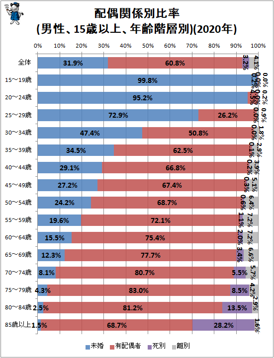 ↑ 配偶関係別比率(男性、15歳以上、年齢階層別)(2020年)