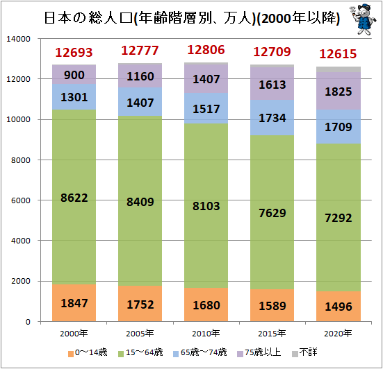 ↑ 日本の総人口(年齢階層別、万人)(2000年以降)