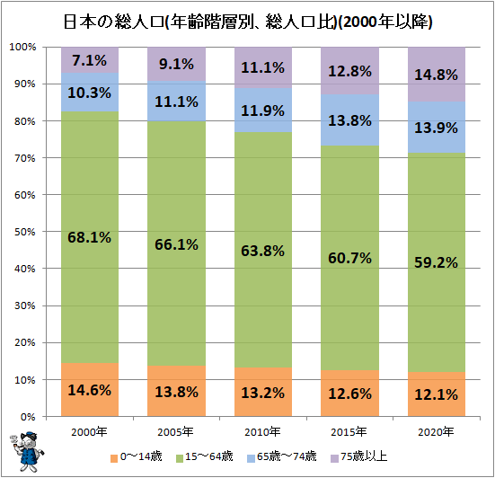 ↑ 日本の総人口(年齢階層別、総人口比)(2000年以降)