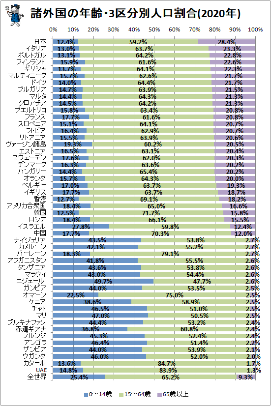 ↑ 諸外国の年齢・3区分別人口割合(2020年)