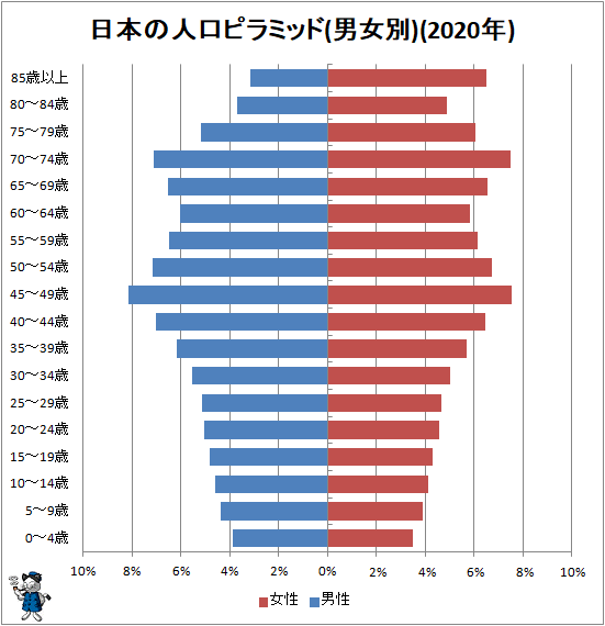 ↑ 日本の人口ピラミッド(男女別)(2020年)
