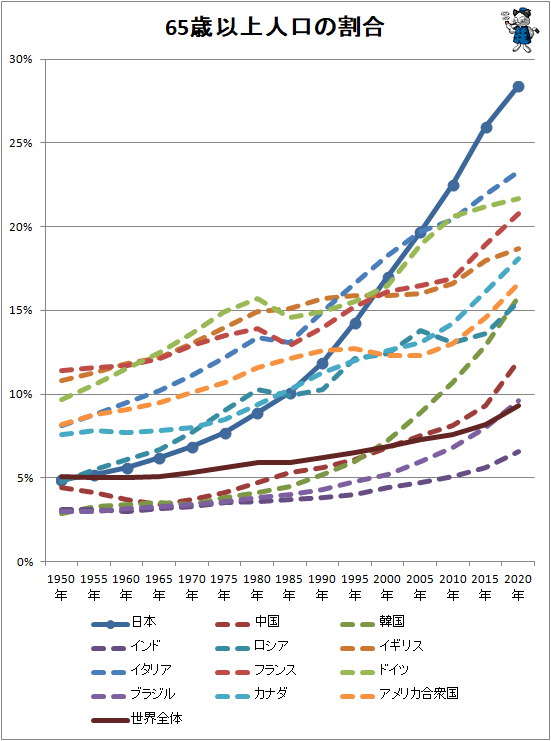 日本の急激な上昇度合いを他国と比較 諸外国の高齢者人口比率の推移 最新 ガベージニュース