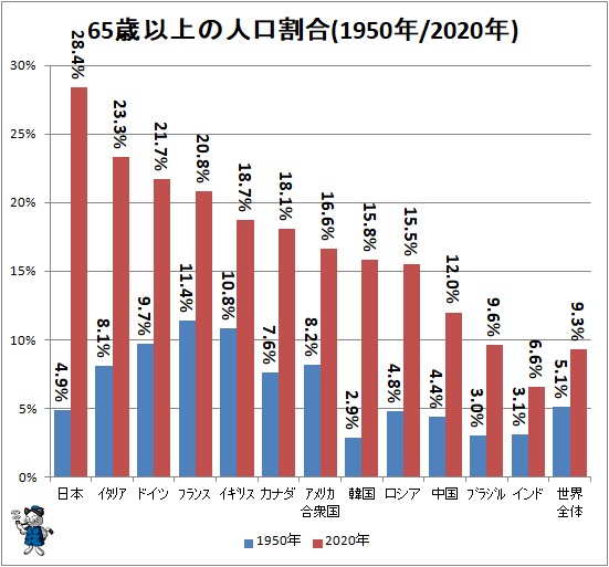 ↑ 65歳以上の人口割合(1950年/2020年)