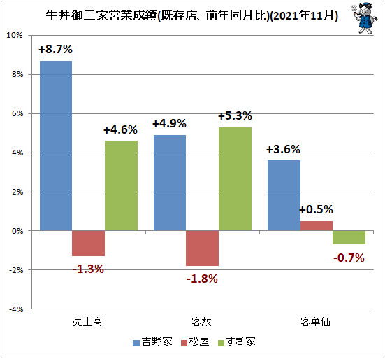 ↑ 牛丼御三家営業成績(既存店、前年同月比)(2021年11月)