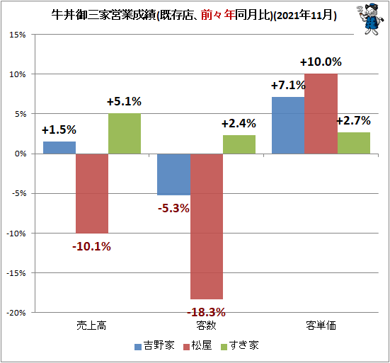 ↑ 牛丼御三家営業成績(既存店、前々年同月比)(2021年11月)