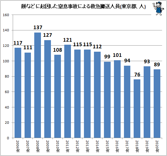 ↑ 餅などに起因した窒息事故による救急搬送人員(東京都、人)