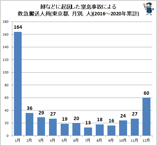 ↑ 餅などに起因した窒息事故による救急搬送人員(東京都、月別、人)(2016-2020年累計)