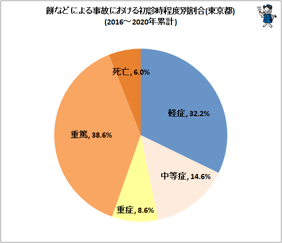 ↑ 餅などによる事故における初診時程度別割合(東京都)(2016-2020年累計)