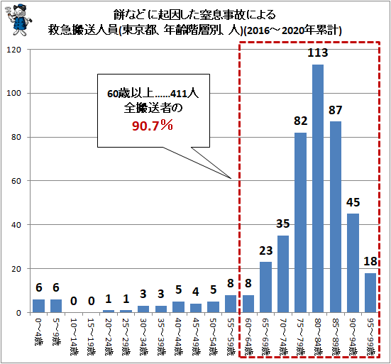 ↑ 餅などに起因した窒息事故による救急搬送人員(東京都、年齢階層別、人)(2016-2020年累計)