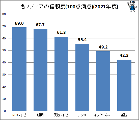 ↑ 各メディアの信頼度(100点満点)(2021年度)