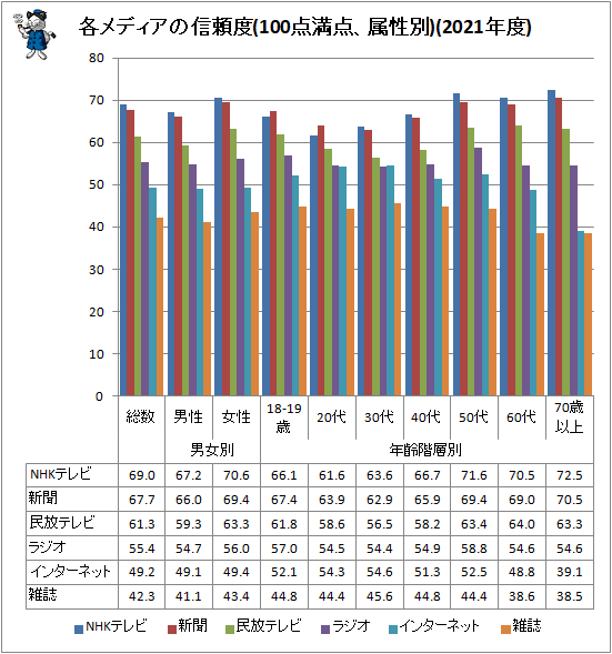↑ 各メディアの信頼度(100点満点、属性別)(2021年度)