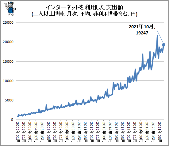 ↑ インターネットを利用した支出額(二人以上世帯、月次、平均、非利用世帯含む、円)