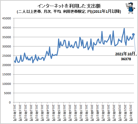 ↑ インターネットを利用した支出額(二人以上世帯、月次、平均、利用世帯限定、円)(2011年1月以降)