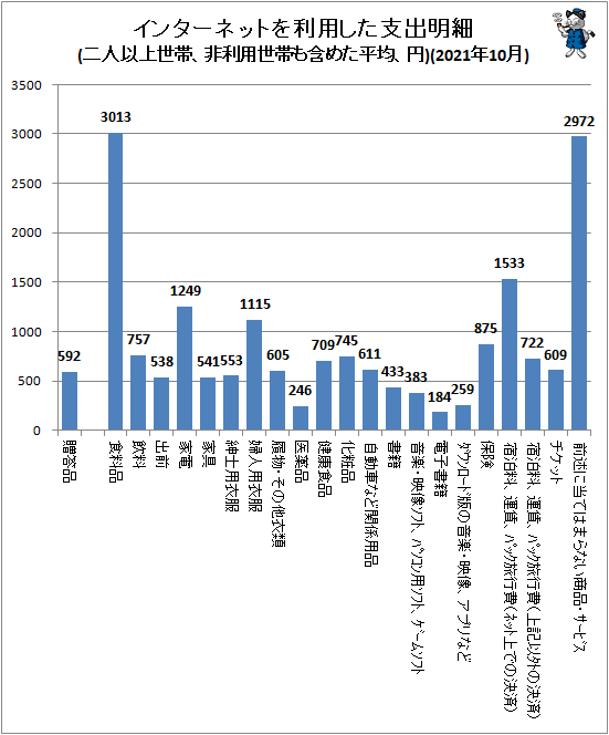 ↑ インターネットを利用した支出明細(二人以上世帯、非利用世帯も含めた平均、円)(2021年10月)