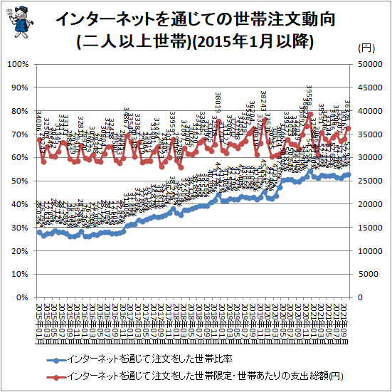 ↑ インターネットを通じての世帯注文動向(二人以上世帯)(2015年1月以降)