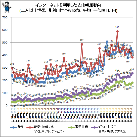 ↑ インターネットを利用した支出明細動向(二人以上世帯、非利用世帯も含めた平均、一部項目、円)