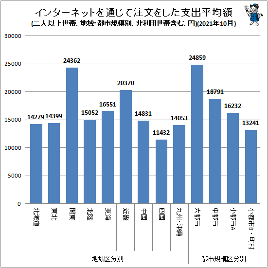 ↑ 地域・都市規模別インターネットを通じて注文をした支出平均額(二人以上世帯、非利用世帯含む、円)(2021年10月)