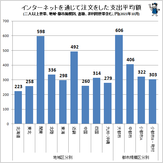 ↑ インターネットを通じて注文をした支出平均額(地域・都市規模別、二人以上世帯、書籍、非利用世帯含む、円)(2021年10月)