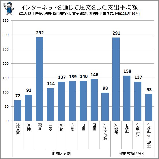 ↑ インターネットを通じて注文をした支出平均額(地域・都市規模別、二人以上世帯、電子書籍、非利用世帯含む、円)(2021年10月)