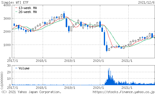 WTI原油価格連動型上場投信