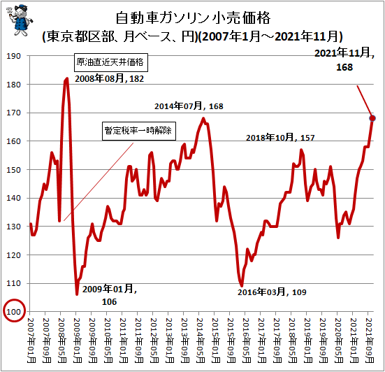 ↑ 自動車ガソリン小売価格(東京都区部、月ベース、円)(2007年1月-2021年10月)