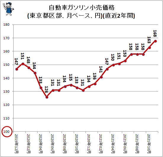 ↑ 自動車ガソリン小売価格(東京都区部、月ベース、円)(直近2年間)