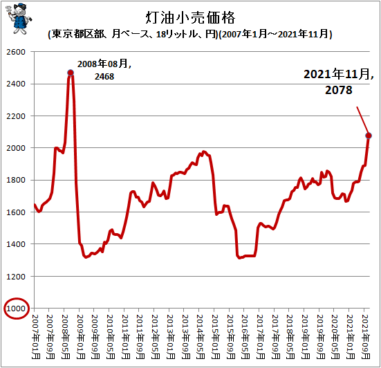 ↑ 灯油小売価格(東京都区部、月ベース、18リットル、円)(2007年1月-2021年11月)