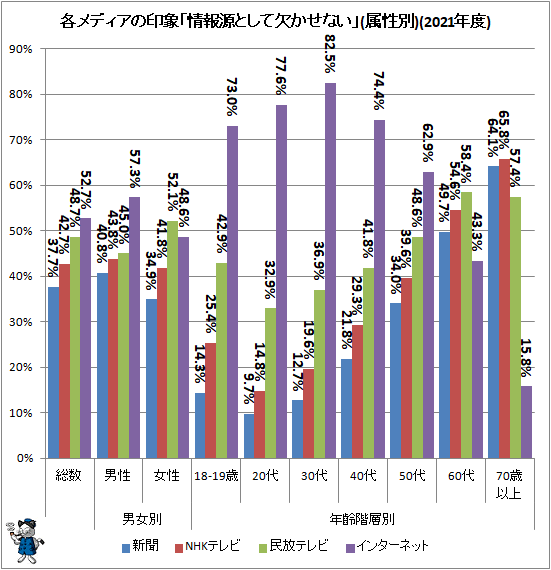 ↑ 各メディアの印象「情報源として欠かせない」(属性別)(2021年度)