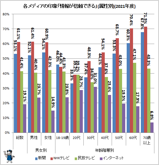 ↑ 各メディアの印象「情報が信頼できる」(属性別)(2021年度)