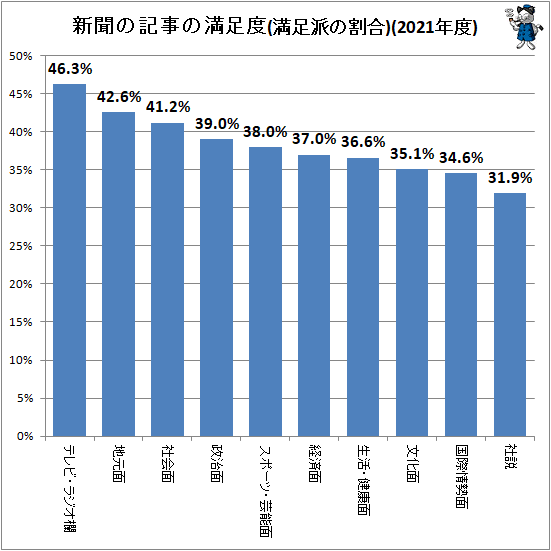↑ 新聞の記事の満足度(満足派の割合)(2021年度)