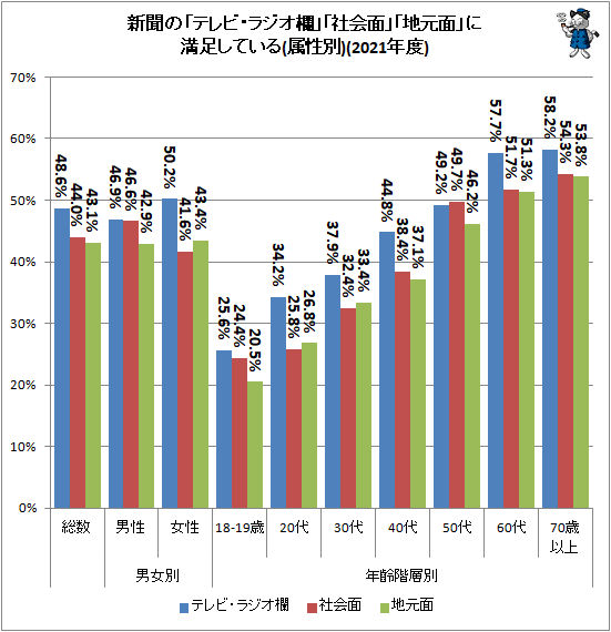 ↑ 新聞の「テレビ・ラジオ欄」「社会面」「地元面」に満足している(属性別)(2021年度)
