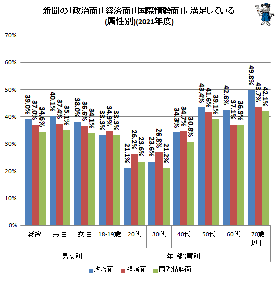 ↑ 新聞の「政治面」「経済面」「国際情勢面」に満足している(属性別)(2021年度)