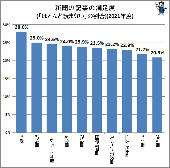 ↑ 新聞の記事の満足度(「ほとんど読まない」の回答率)(2021年度)