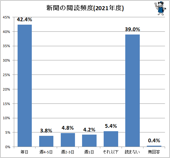 ↑ 新聞の閲読頻度(2021年度)