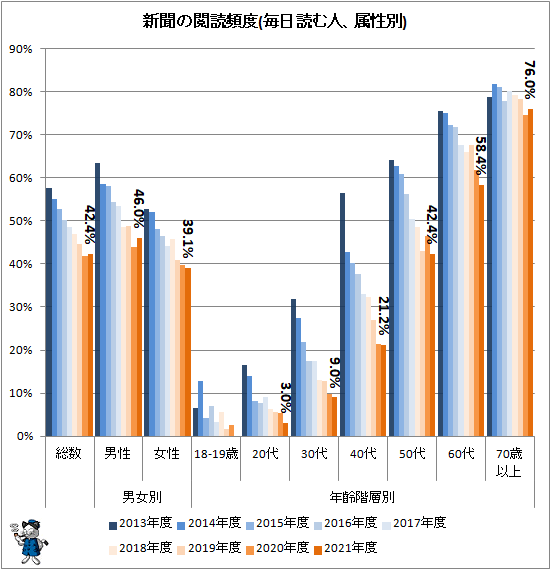 ↑ 新聞の閲読頻度(毎日読む人、属性別)