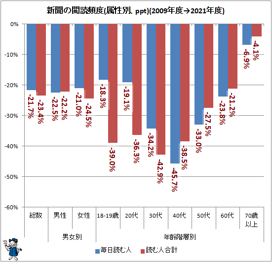 ↑ 新聞の閲読頻度(属性別、ppt)(2009年度→2021年度)