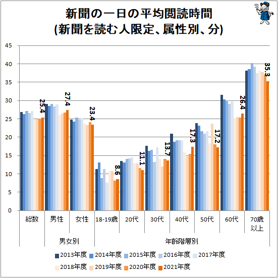 ↑ 新聞の一日の平均閲読時間(新聞を読む人限定、属性別、分)