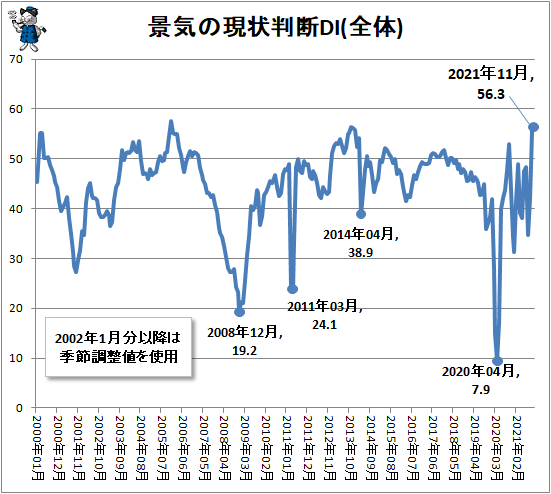 ↑ 景気の現状判断DI(全体)