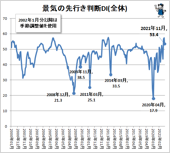 ↑ 景気の先行き判断DI(全体)