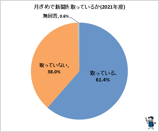 ↑ 月ぎめで新聞を取っているか(2021年度)