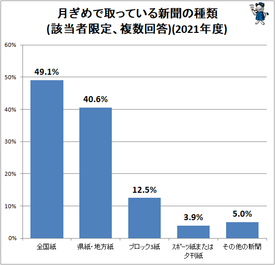 ↑ 月ぎめで取っている新聞の種類(該当者限定、複数回答)(2021年度)
