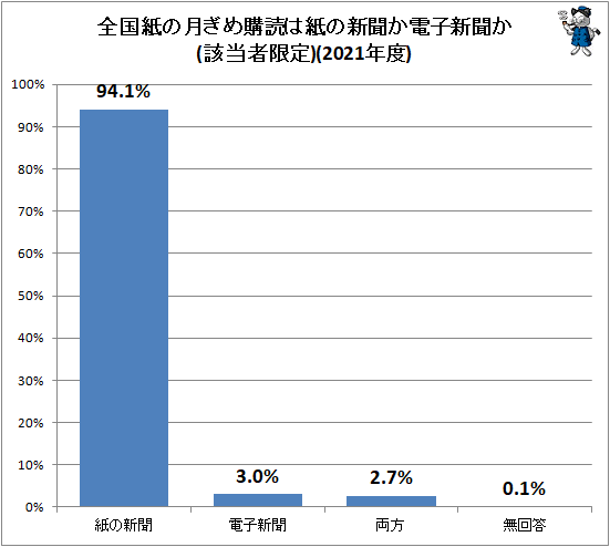 ↑ 全国紙の月ぎめ購読は紙の新聞か電子新聞か(該当者限定)(2021年度)